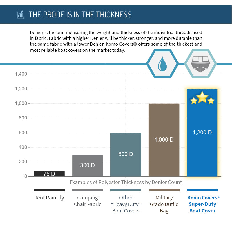 Personal Watercraft Cover, PWC Trailer/Storage Cover, Super-Duty (1200D)